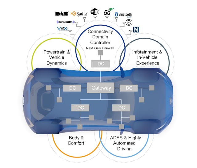 1. In the future, all of the vehicle&rsquo;s wireless connectivity will be managed by a single connectivity-domain controller subsystem.
