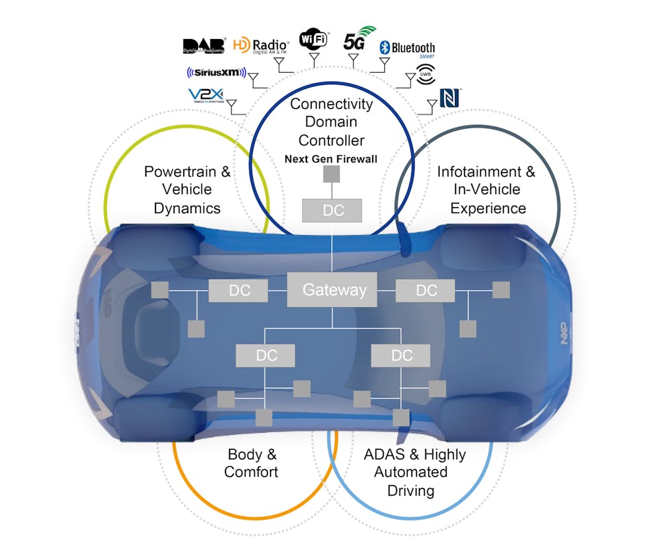 1. In the future, all of the vehicle&rsquo;s wireless connectivity will be managed by a single connectivity-domain controller subsystem.