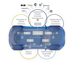 1. In the future, all of the vehicle’s wireless connectivity will be managed by a single connectivity-domain controller subsystem. 1. In the future, all of the vehicle’s wireless connectivity will be managed by a single connectivity-domain controller subsystem.
