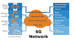 The impact of 6G will be felt across many industries and in numerous applications.