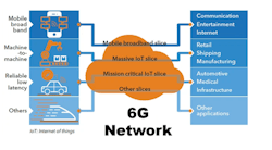 The impact of 6G will be felt across many industries and in numerous applications. The impact of 6G will be felt across many industries and in numerous applications.