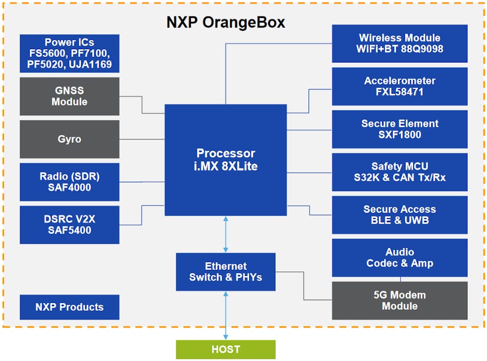 2. The OrangeBox connectivity-domain controller provides a comprehensive platform for prototyping and use-case development, enabled by NXP hardware and pre-integrated software.