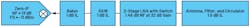 2. Represented here is a typical zero-IF signal chain. For this architecture, part of the gain is at the RF frequency, but the balance is at baseband after the frequency translation. 2. Represented here is a typical zero-IF signal chain. For this architecture, part of the gain is at the RF frequency, but the balance is at baseband after the frequency translation.