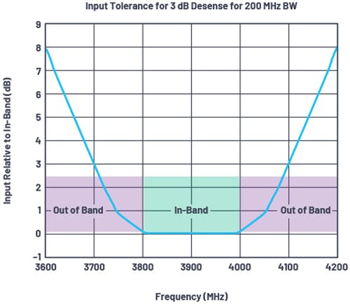 3. An example of the impact of on-chip zero-IF filtering, showing that zero-IF radios inherently offer good tolerance to out-of-band signals.