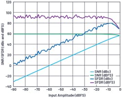 4. Today’s converters often perform background dithering to present relatively clean spurious-free dynamic-range (SFDR) sweeps. 4. Today’s converters often perform background dithering to present relatively clean spurious-free dynamic-range (SFDR) sweeps.