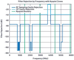 5. This plot shows the cavity filter requirements for both RF sampling and zero-IF architectures.