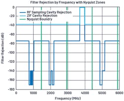5. This plot shows the cavity filter requirements for both RF sampling and zero-IF architectures. 5. This plot shows the cavity filter requirements for both RF sampling and zero-IF architectures.
