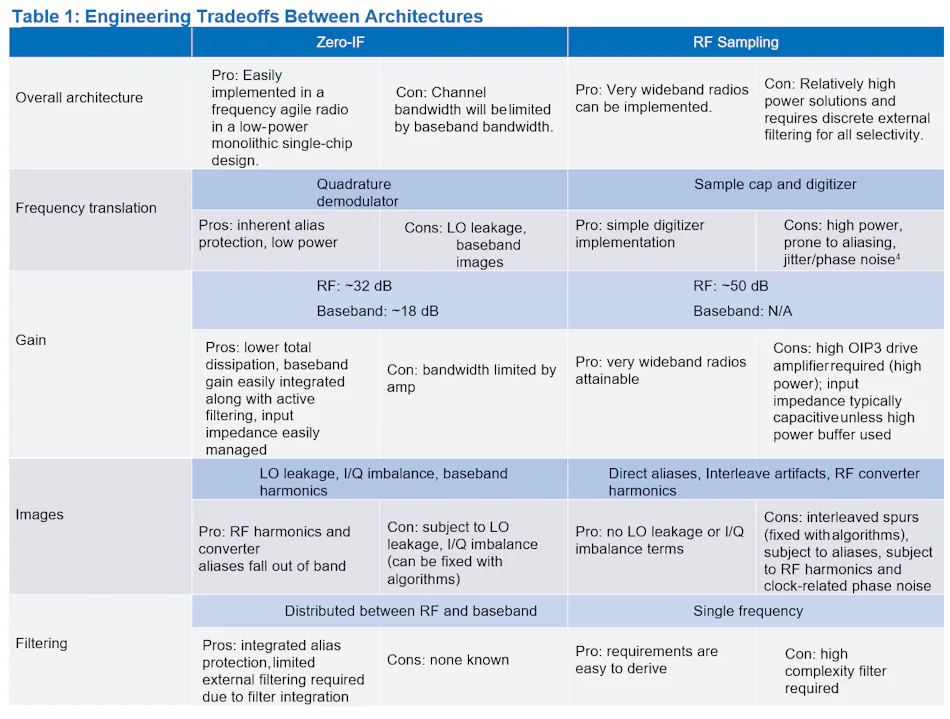 Rf Work Table A Review of RF Sampling vs. Zero-IF Radio Architectures | Microwaves & RF
