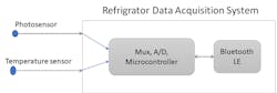 1. The block diagram of the design shows its simplicity: two sensors, a microcontroller with integral multiplexed analog inputs, and a Bluetooth wireless link. 1. The block diagram of the design shows its simplicity: two sensors, a microcontroller with integral multiplexed analog inputs, and a Bluetooth wireless link.