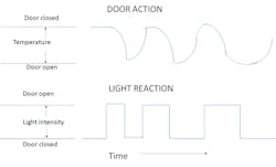 2. By looking at the time correlation between door open/closed status and associated temperature shift versus the light status, it&rsquo;s obvious that the light goes out when the door is closed and vice versa.