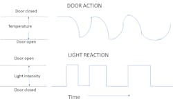 2. By looking at the time correlation between door open/closed status and associated temperature shift versus the light status, it’s obvious that the light goes out when the door is closed and vice versa. 2. By looking at the time correlation between door open/closed status and associated temperature shift versus the light status, it’s obvious that the light goes out when the door is closed and vice versa.