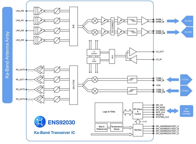 2. The ENS92030, a transceiver IC developed by EnSilica, can support four receive and four transmit paths through a printed antenna.