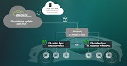Elektrobit and Airbiquity combined resources to deliver an integrated over-the-air (OTA) update solution that can manage multiple ECUs. Elektrobit and Airbiquity combined resources to deliver an integrated over-the-air (OTA) update solution that can manage multiple ECUs.