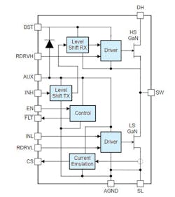 Inside the LMG2610, a new 650-V GaN half-bridge IC. Inside the LMG2610, a new 650-V GaN half-bridge IC.