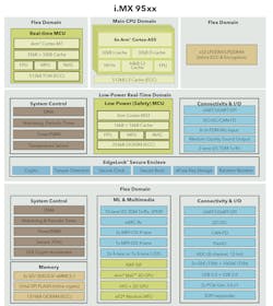 2. The i.MX95 partitions processors and peripherals into real-time power and security domains. 2. The i.MX95 partitions processors and peripherals into real-time power and security domains.