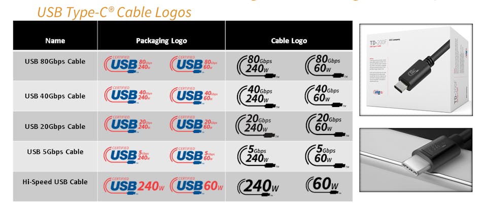 USB can run up to 80 Gb/s and deliver up to 240 W of power. The new labeling standard makes it easier to know what a cable is capable of handling.