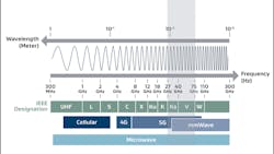2. DoD utilization of mmWave frequencies comes in the Ka-band from 27 to 40 GHz and V-band from 40 to 75 GHz. 2. DoD utilization of mmWave frequencies comes in the Ka-band from 27 to 40 GHz and V-band from 40 to 75 GHz.