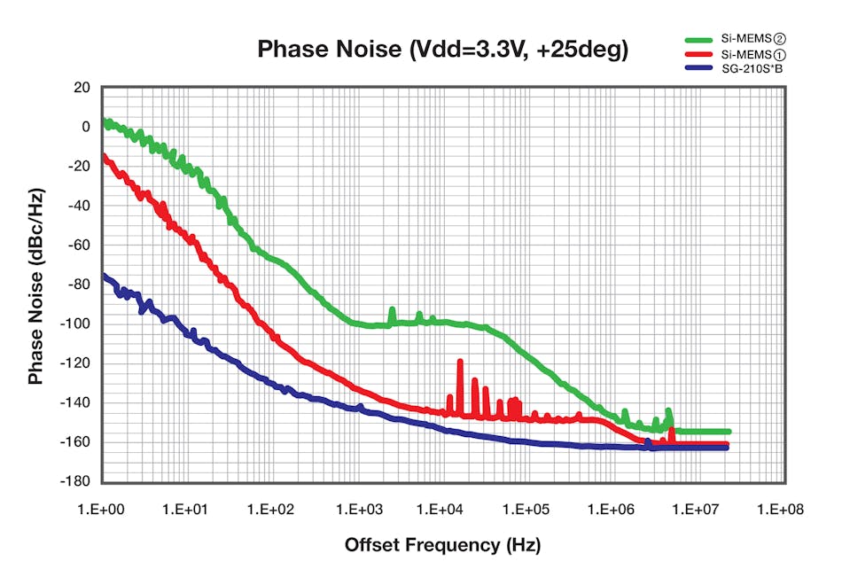 2. Phase-noise comparison of a quartz crystal oscillator vs. two equivalent MEMS oscillators.
