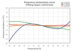 3. The graph compares frequency stability of quartz crystal vs. MEMS oscillators. 3. The graph compares frequency stability of quartz crystal vs. MEMS oscillators.