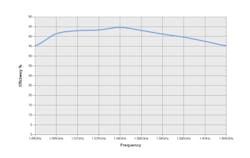 This efficiency chart is for the same GNSS antenna, which is comparable to a small ceramic patch on a small ground plane. This efficiency chart is for the same GNSS antenna, which is comparable to a small ceramic patch on a small ground plane.
