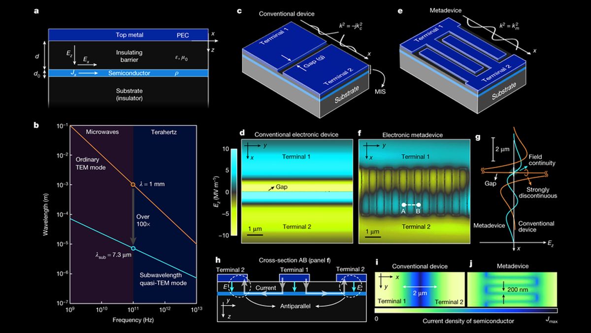 Metadevices Tackle The Terahertz Gap | Microwaves & RF