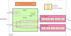 1. A generic SDR architecture comprises two main parts: the radio front end (RFE, in pink) and the digital back end (green). 1. A generic SDR architecture comprises two main parts: the radio front end (RFE, in pink) and the digital back end (green).