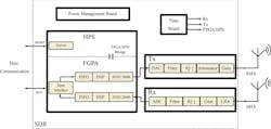 A high-level diagram of an SDR shows the main functions of each board, including the RFE, digital back end, power distribution, and clock generation. A high-level diagram of an SDR shows the main functions of each board, including the RFE, digital back end, power distribution, and clock generation.