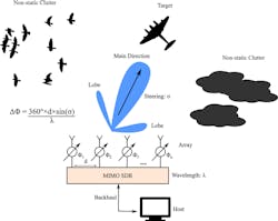 2. In a MIMO SDR system, the FPGA performs all necessary calculations to control the phase and amplitude of each antenna element in real-time, allowing for rapid updates to the beam direction and shape and ensuring enough agility to properly follow the target. 2. In a MIMO SDR system, the FPGA performs all necessary calculations to control the phase and amplitude of each antenna element in real-time, allowing for rapid updates to the beam direction and shape and ensuring enough agility to properly follow the target.