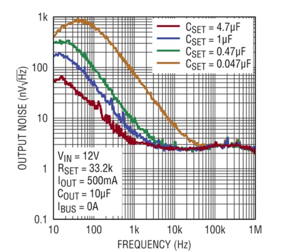 2. This graph, one of many in the LTM8080 datasheet, shows the extreme low-noise performance despite the presence of a switching regulator in the design.
