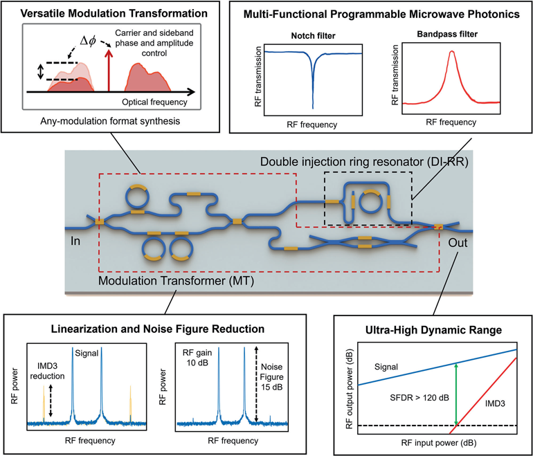 Photonic IC Brings High-Performance Reconfigurable Filtering