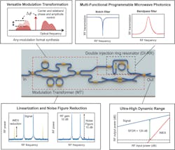 1. Artistic impression of an ultra-high dynamic-range programmable integrated MWP circuit: The circuit contains a versatile modulation transformer (MT) to independently tailor the phase and amplitude of optical modulation spectrum plus a double-injection ring resonator (DI-RR) to synthesize a variety of responses, including programmable RF filters. The combination of MT and DI-RR also allows for linearization through cancellation of intermodulation distortion (IMD) and noise figure (NF) reduction through a low biasing and carrier suppression technique, leading to ultra-high dynamic range. (SFDR: spurious-free dynamic range) 1. Artistic impression of an ultra-high dynamic-range programmable integrated MWP circuit: The circuit contains a versatile modulation transformer (MT) to independently tailor the phase and amplitude of optical modulation spectrum plus a double-injection ring resonator (DI-RR) to synthesize a variety of responses, including programmable RF filters. The combination of MT and DI-RR also allows for linearization through cancellation of intermodulation distortion (IMD) and noise figure (NF) reduction through a low biasing and carrier suppression technique, leading to ultra-high dynamic range. (SFDR: spurious-free dynamic range)