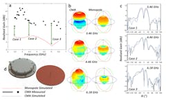 Ed Compliant G Hz Antenna Interest Fig5 Ed Compliant G Hz Antenna Interest Fig5