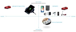 This chart shows the relationship between proximity and power for various wireless power technologies. This chart shows the relationship between proximity and power for various wireless power technologies.