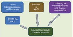 2. Tuesday’s Connected Future Summit will present a vision for connected transportation. 2. Tuesday’s Connected Future Summit will present a vision for connected transportation.