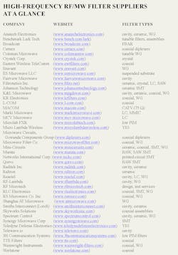 Rf Filtering Table Rf Filtering Table