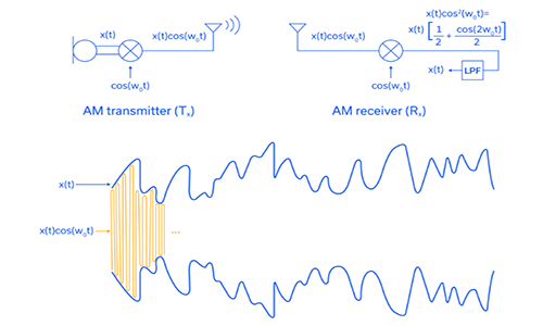 The Ups and Downs of Amplitude Modulation Microwaves & RF