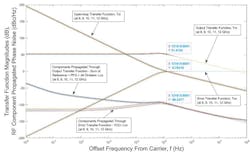 9. Transfer function magnitudes and RF component propagated phase noise for the 8- to 12-GHz output/50-MHz step PLL frequency synthesizer. 9. Transfer function magnitudes and RF component propagated phase noise for the 8- to 12-GHz output/50-MHz step PLL frequency synthesizer.