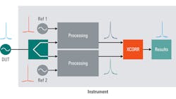 10. Cross-correlation involves measuring the similarity of two different signals. It’s implemented by adding a second measurement path to the measuring instrument. 10. Cross-correlation involves measuring the similarity of two different signals. It’s implemented by adding a second measurement path to the measuring instrument.
