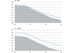 11. The gray area beneath the blue phase-noise trace shows the cross-correlation gain. In the example shown, increasing the number of correlations from 100 to 10,000 clearly improves the measurement margin, particularly for phase noise at close-in offsets. 11. The gray area beneath the blue phase-noise trace shows the cross-correlation gain. In the example shown, increasing the number of correlations from 100 to 10,000 clearly improves the measurement margin, particularly for phase noise at close-in offsets.