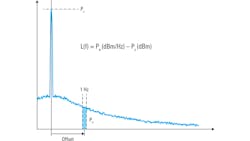 1. Here’s a graphical representation of phase-noise measurement using a spectrum analyzer. 1. Here’s a graphical representation of phase-noise measurement using a spectrum analyzer.