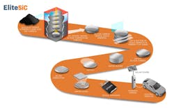 The diagram illustrates the silicon-carbide end-to-end supply chain. The diagram illustrates the silicon-carbide end-to-end supply chain.
