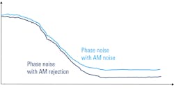 7. A traditional spectrum analyzer can reject some AM noise if the measurement is made with I/Q data. 7. A traditional spectrum analyzer can reject some AM noise if the measurement is made with I/Q data.