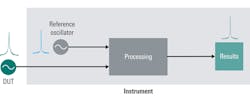 9. Regardless of the method used, processing or measuring the signal requires at least one local or reference oscillator, and the phase noise of this oscillator is combined with the DUT phase noise. 9. Regardless of the method used, processing or measuring the signal requires at least one local or reference oscillator, and the phase noise of this oscillator is combined with the DUT phase noise.