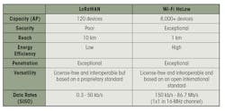 Comparing LoRaWAN and Wi-Fi HaLow. Comparing LoRaWAN and Wi-Fi HaLow.