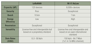 Comparing LoRaWAN and Wi-Fi HaLow.