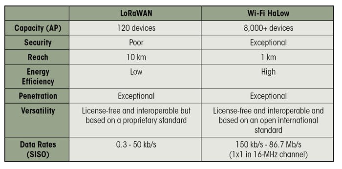 Comparing LoRaWAN and Wi-Fi HaLow.