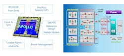 Features of the Apollo MxFE 4T4R include on-chip DSP, real-time FFT sniffer, full-rate programmable FIR filter, 128-tap complex FIR filter, fast-hopping NCOs, DDCs/DUCs, and fractional sample-rate converter. Features of the Apollo MxFE 4T4R include on-chip DSP, real-time FFT sniffer, full-rate programmable FIR filter, 128-tap complex FIR filter, fast-hopping NCOs, DDCs/DUCs, and fractional sample-rate converter.