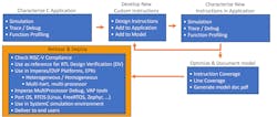 The flow for incorporating custom instructions into a RISC-V design is a simple iterative process. The end result is a test system and compiler that both support the added instructions. The flow for incorporating custom instructions into a RISC-V design is a simple iterative process. The end result is a test system and compiler that both support the added instructions.