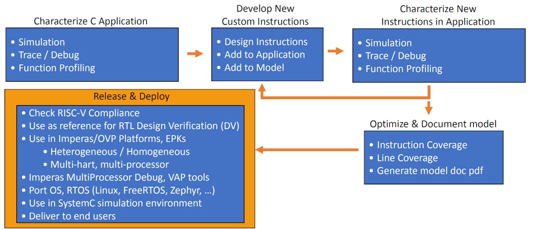 The flow for incorporating custom instructions into a RISC-V design is a simple iterative process. The end result is a test system and compiler that both support the added instructions.