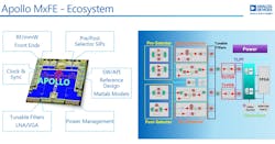 2. ADI’s Apollo MxFE sports a surrounding ecosystem that enables the device’s broad applicability to phased arrays, surveillance uses, 6G communications, test, and more. 2. ADI’s Apollo MxFE sports a surrounding ecosystem that enables the device’s broad applicability to phased arrays, surveillance uses, 6G communications, test, and more.
